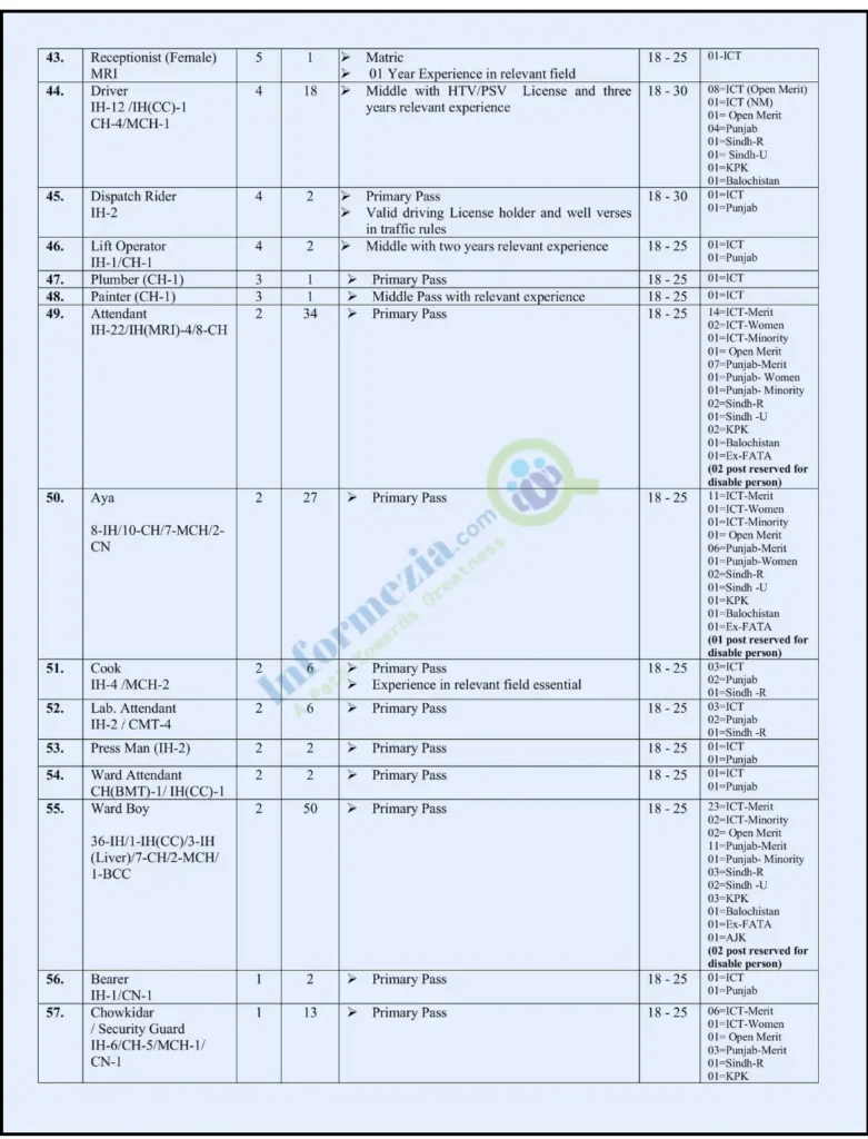 PIMS Jobs 2024 Application Form and Last Date